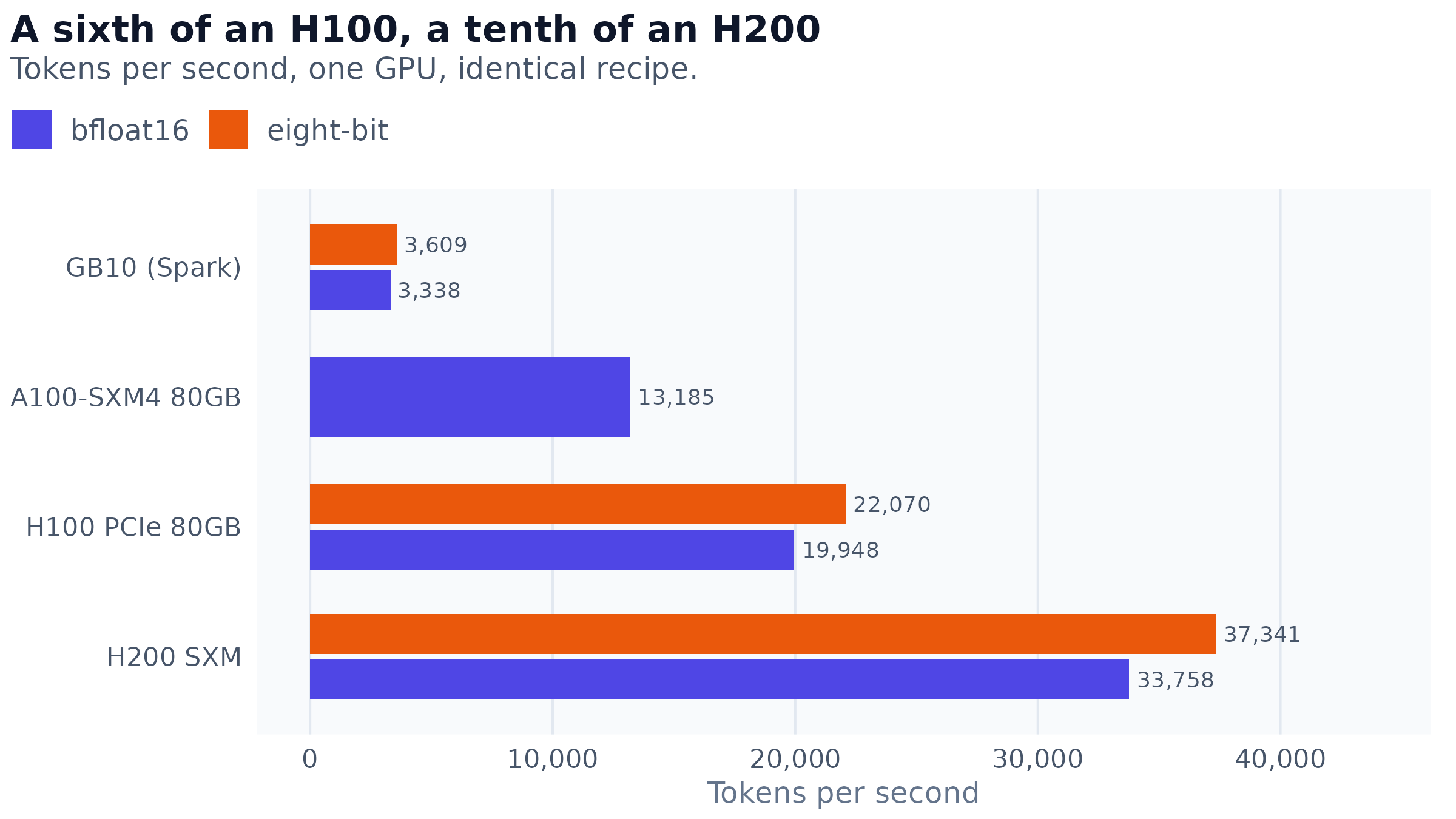 Training throughput for an identical 2.06-billion-parameter recipe on one GPU, at each card's best configuration. Missing bars are not omissions: an L40S with 46 GB cannot hold this recipe at any batch size, and eight-bit training is unavailable before the Hopper generation.